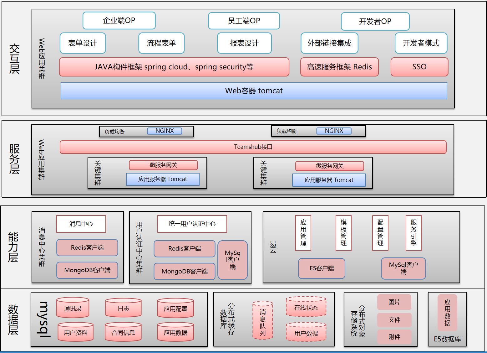 思特奇易云低代码平台应用部署架构