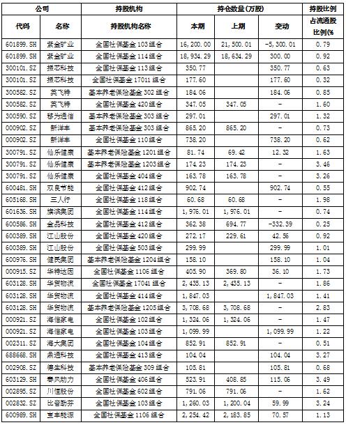 最新持股动向曝光 社保基金偏爱化工股