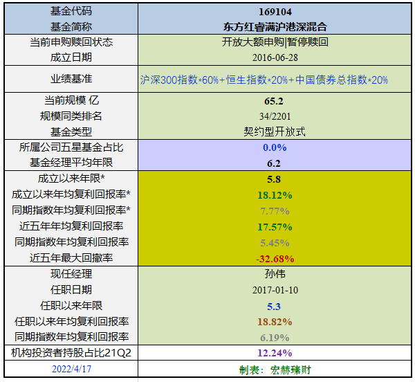 【基金评级】东方红睿满 169104