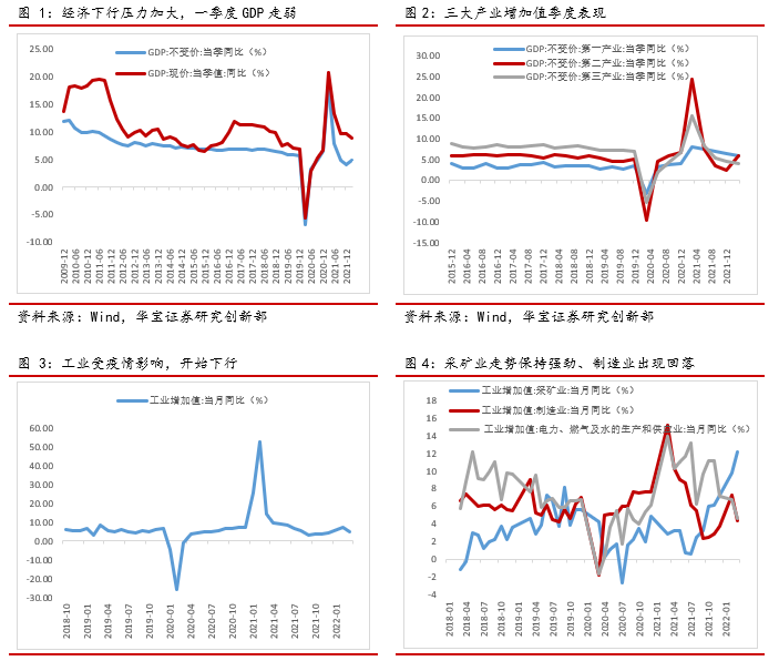 “内外冲击带动经济下行压力进一步扩大——2022年3月份经济数据点评