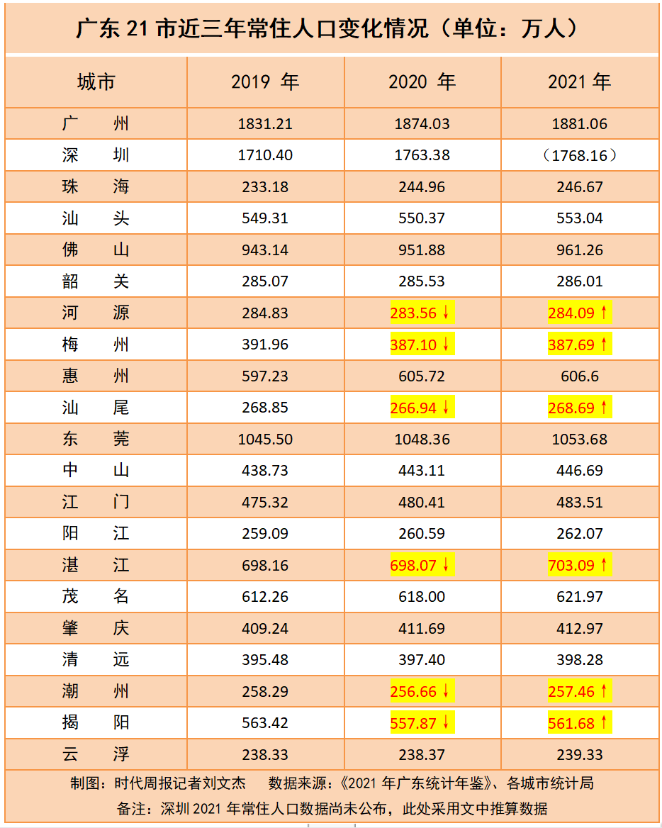 人口第一大省的家底：6市常住人口增量由负转正，佛山成增量冠军