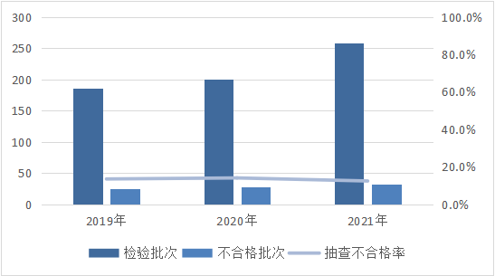 图1 陶瓷坐便器产品近3年国家监督抽查情况