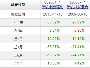 数据来源:天天基金网,截至20220419