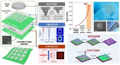 用于多模态信息存储加密的植入式瞬态可溶蚕丝蛋白存储器