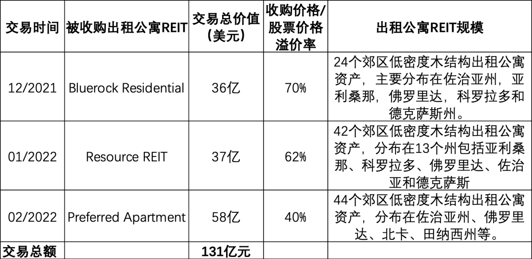 “出租公寓：稳坐美国商业地产的“头把交椅”