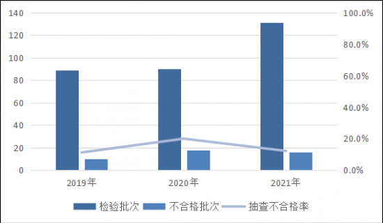 图4 淋浴用花洒产品近3年国家监督抽查情况