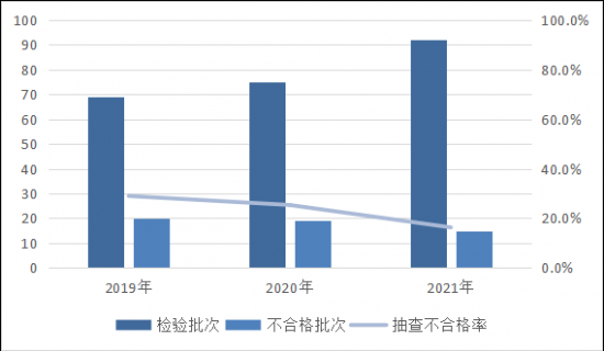 图6 家用不锈钢水槽产品近3年国家监督抽查情况