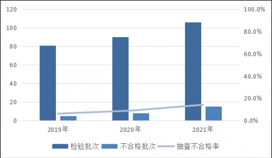 图5 卫浴家具产品近3年国家监督抽查情况