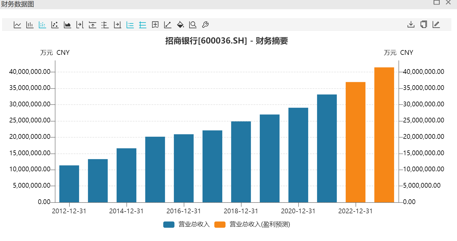 图2 2012年至2021年招行总营收变化 图片来源:Wind