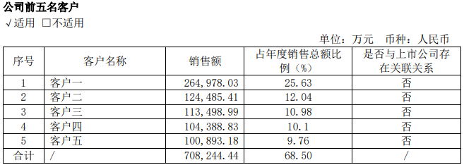 图：珠海冠宇2021年前五大客户
