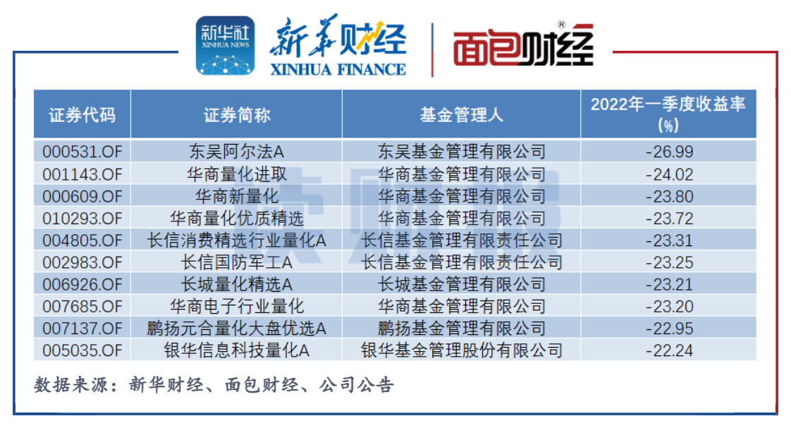 读财报量化基金一季度盘点九成以上亏损华商基金东吴基金领跌回撤榜