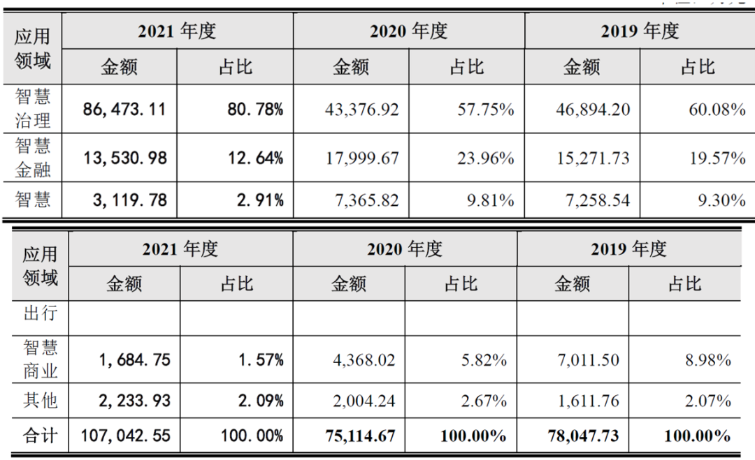 图片：云从业务落地行业情况 来源：招股书