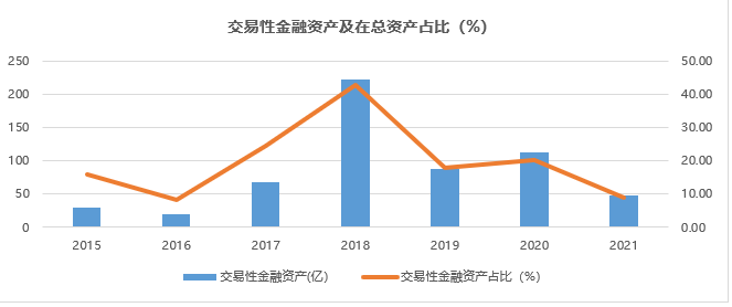 数据来源：云南白药财报