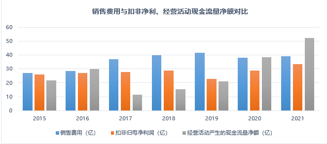 数据来源:云南白药财报