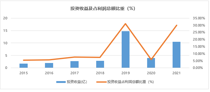 数据来源:云南白药财报