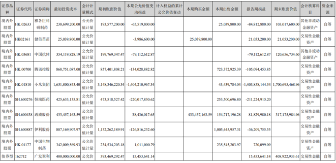 图片来源：云南白药财报