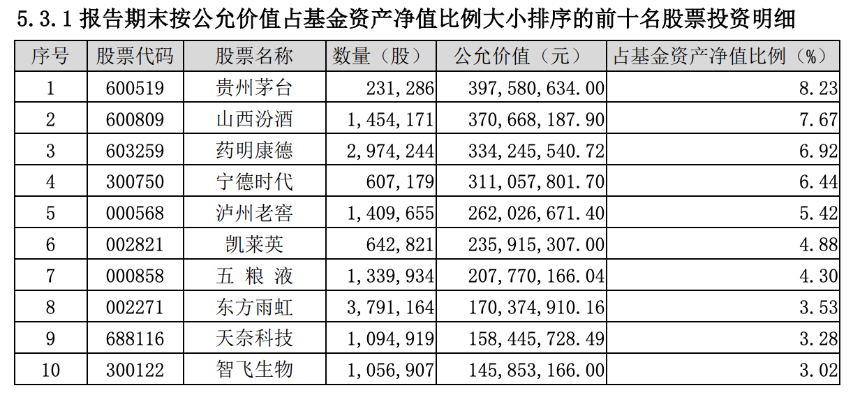 ““400亿+”基金经理一季度大调仓！“作文高手”复盘“临渊羡鱼，但无法退而结网”之惑