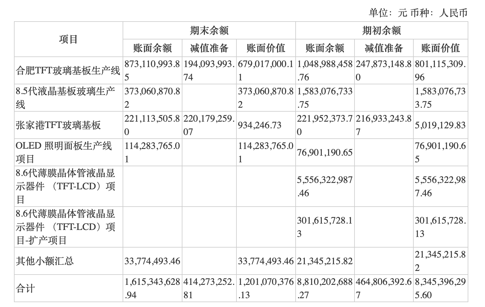 　　截至2021年末彩虹股份在建工程情况。数据来源：公司年报