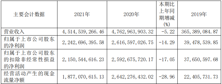 图：圣湘生物2021年主要财务数据（单位：元） 资料来源：公司2021年年报