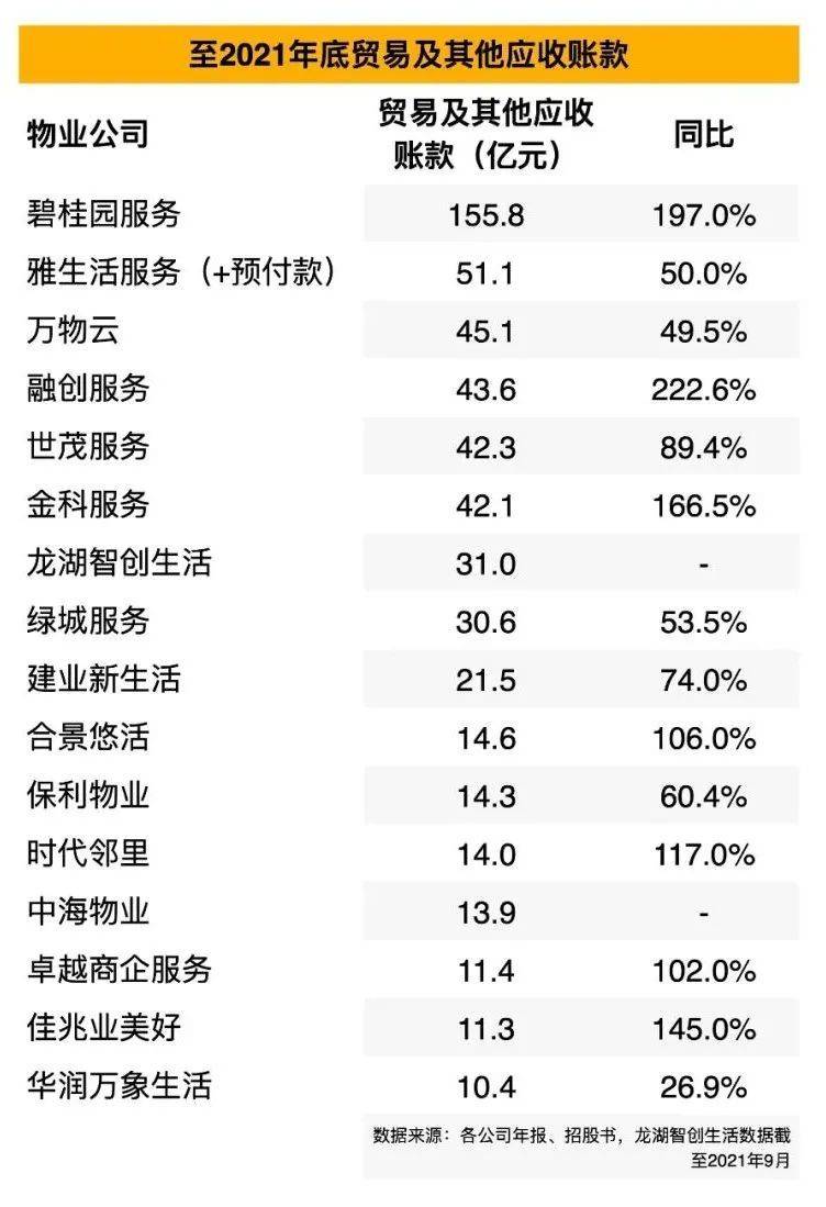 图表：2021年底贸易及其他应收账款超过10亿元的物业公司