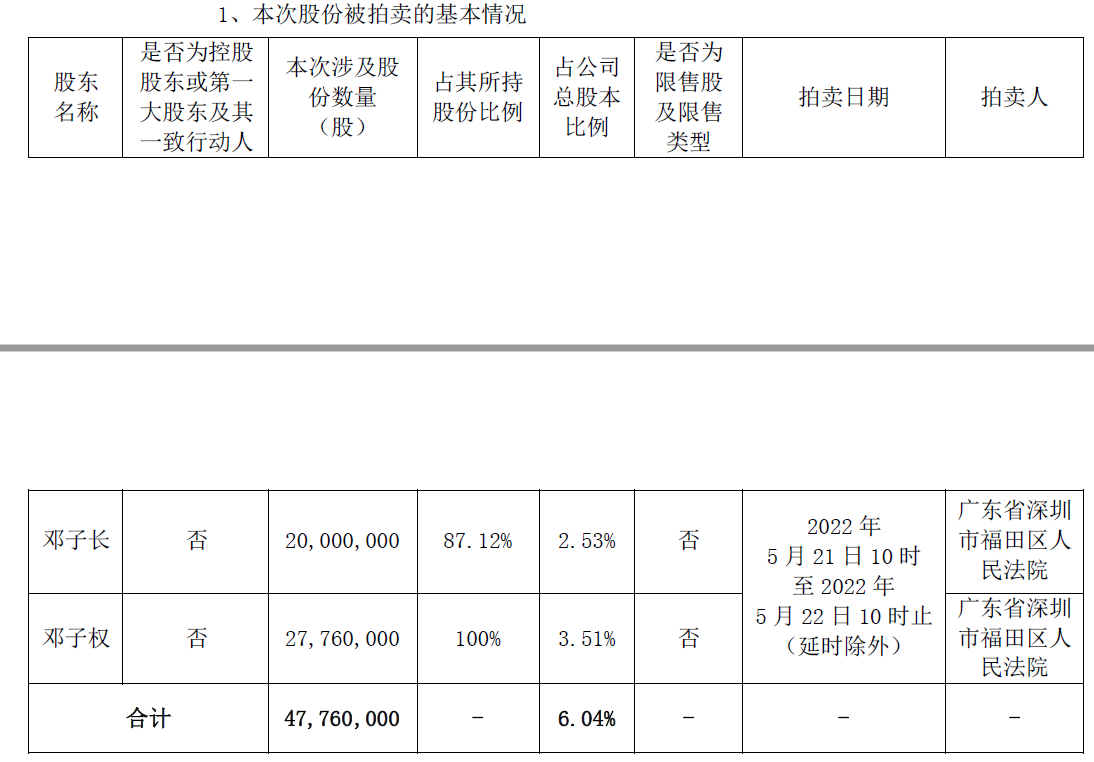 4776万股公司股份将被司法拍卖 长方集团前实控人邓氏兄弟持股或将接近“清仓”