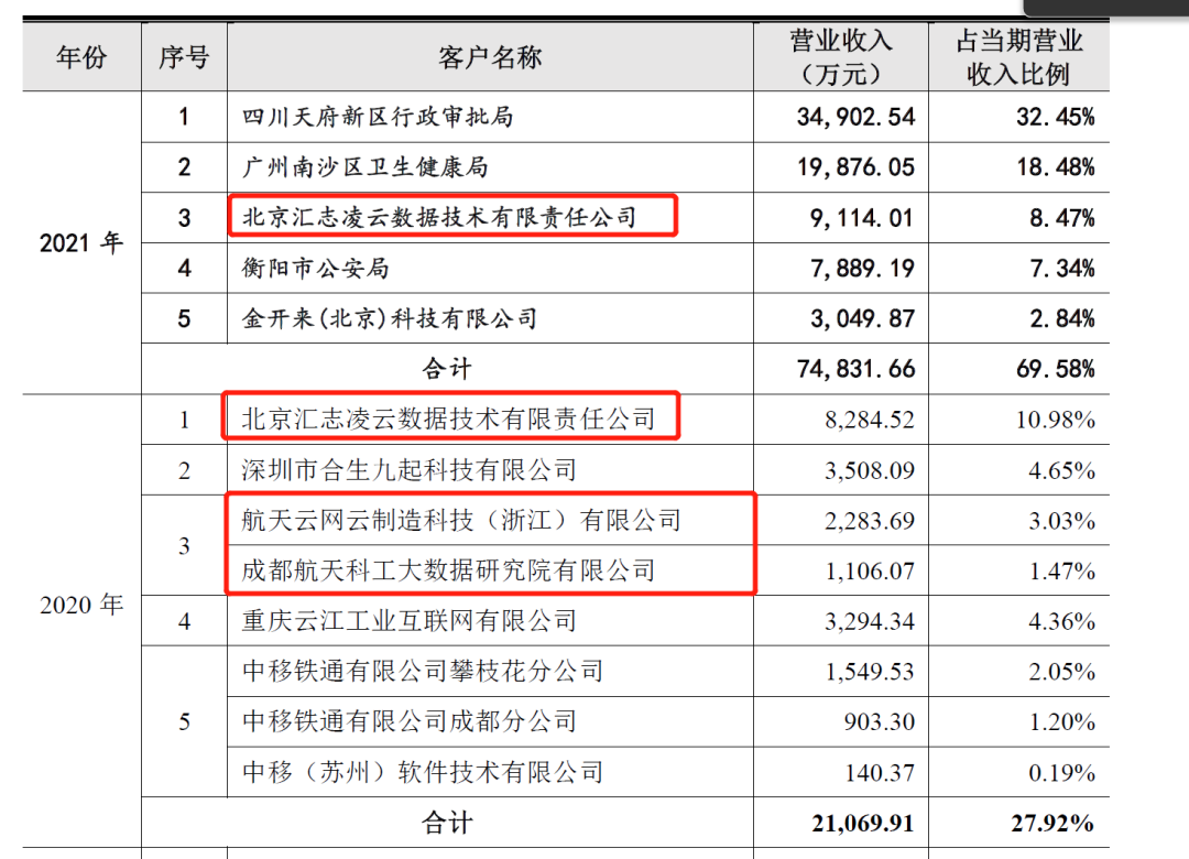 图片：云从前五大客户情况来源：招股书