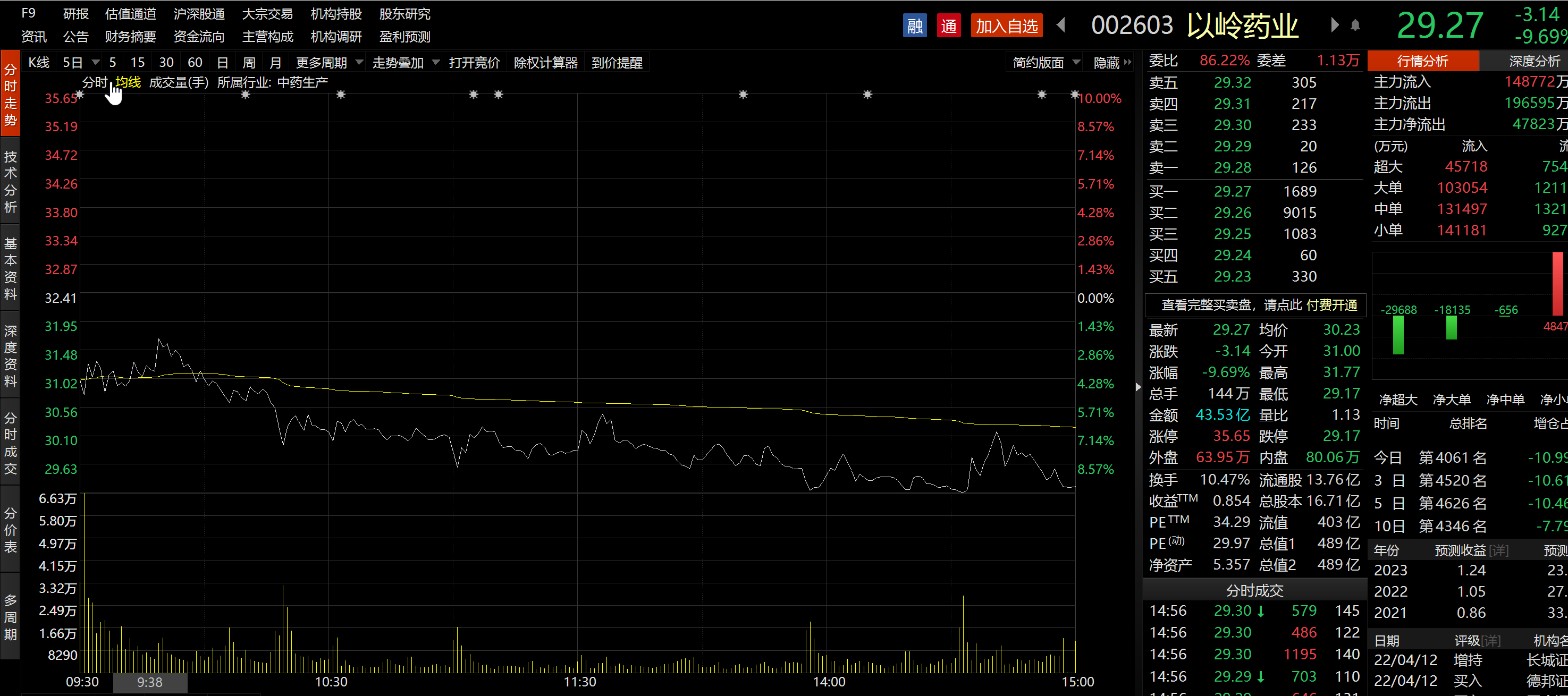 “正面回应五大舆论焦点！5倍中药大牛股七天股价跌三成，散户大本营“包场”