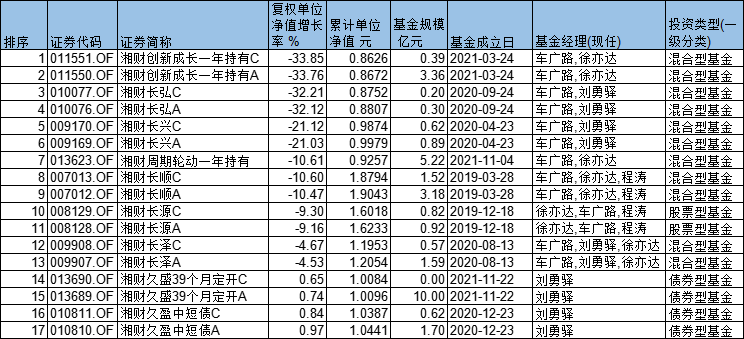 “湘财基金13只权益基金年内11只跌超9% 4只跌超30%