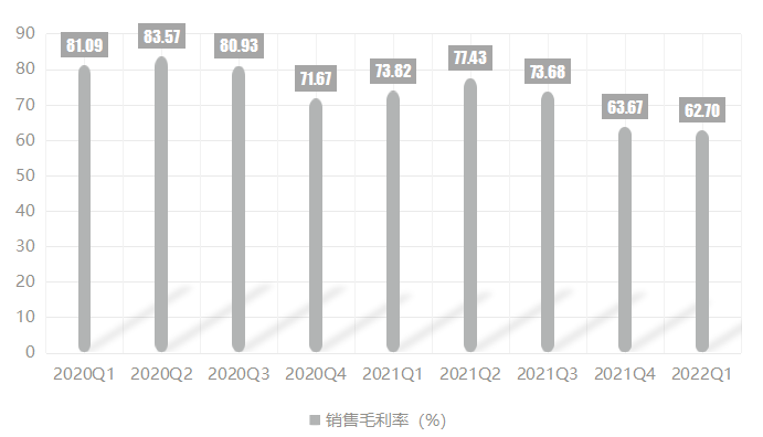 图：圣湘生物近年单季毛利率情况统计 数据来源：同花顺IFinD