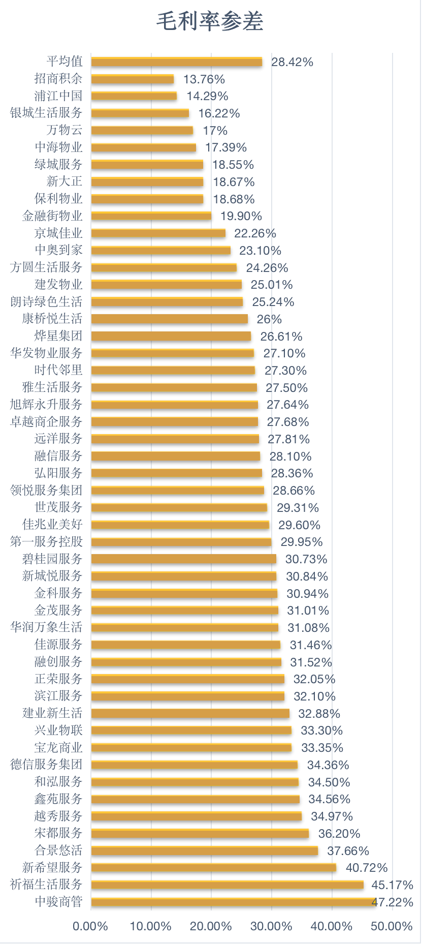 图表：毛利率参差