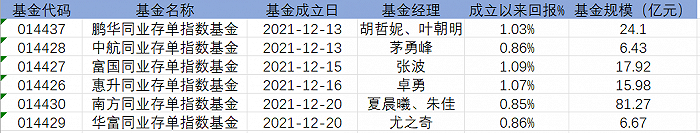 表：首批6只同业存单指数基金明细 来源：Wind 界面新闻研究部