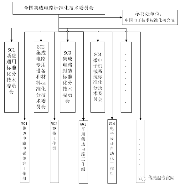 　　▲分标委和工作组设置结构（来源：全国集成电路标准化技术委员会筹建申请书）