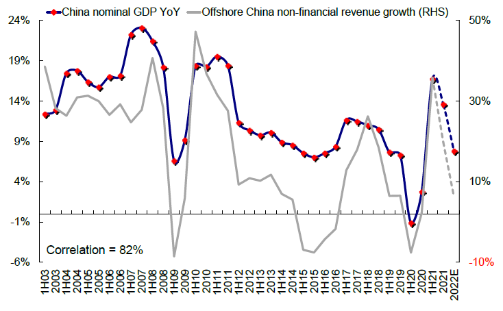 资料来源：万得资讯、彭博资讯、中金公司研究部