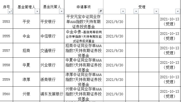 “又一批同业存单基金来了！华夏、招商、淳厚基金等公司拿到批文