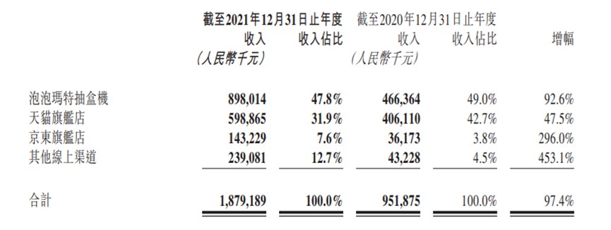 图/泡泡玛特财报