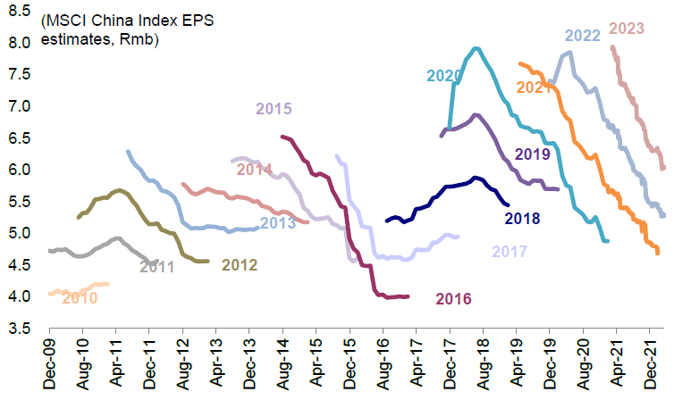 资料来源：FactSet、万得资讯、彭博资讯、中金公司研究部