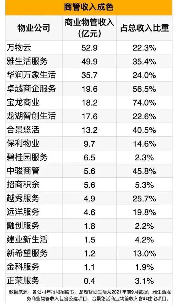 图表:物业企业商业物管收入