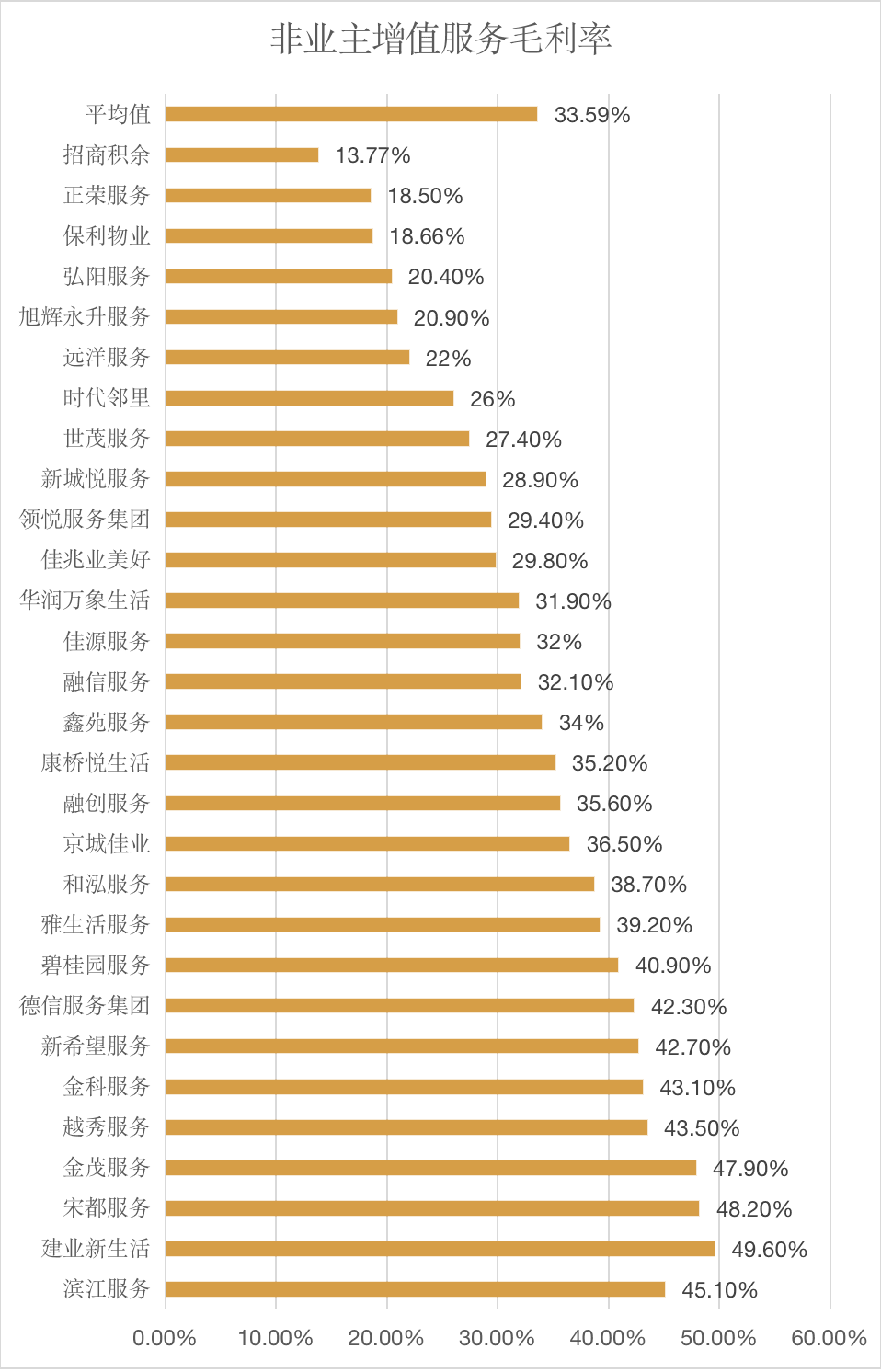 图表:物业企业非业主增值服务毛利率