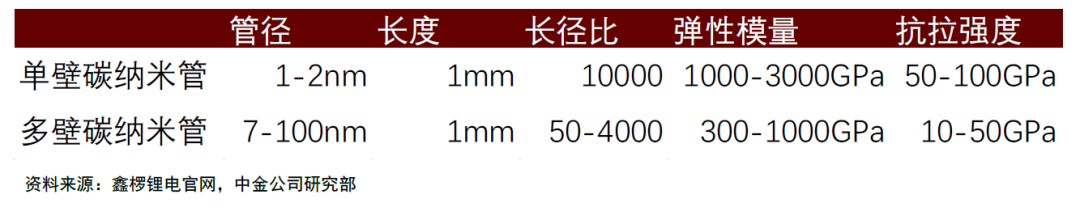 资料来源：鑫椤锂电官网，中金公司研究部