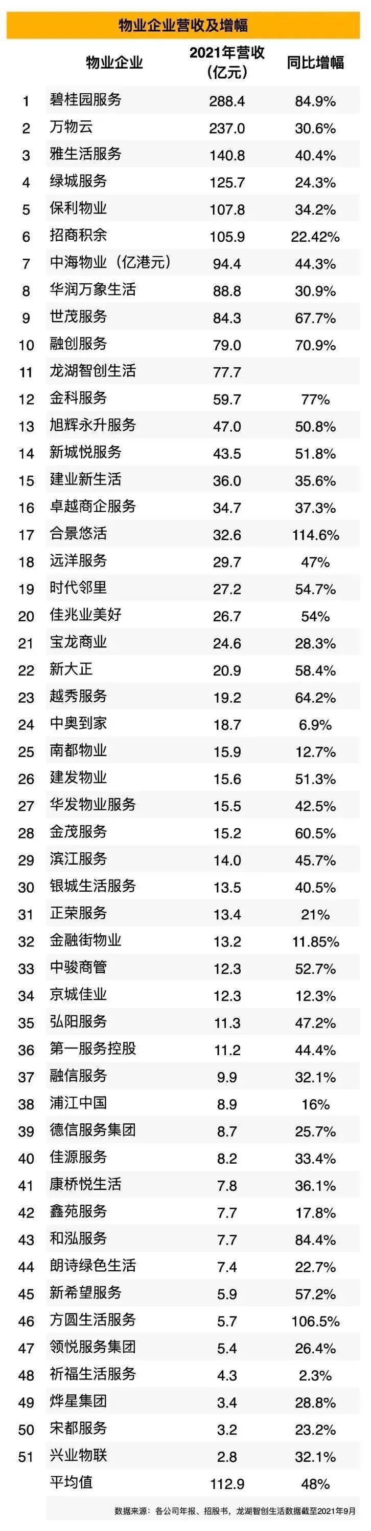 图表：物业企业营收及增幅