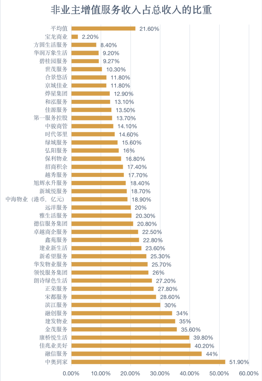 图表：物业企业非业主增值服务收入占比