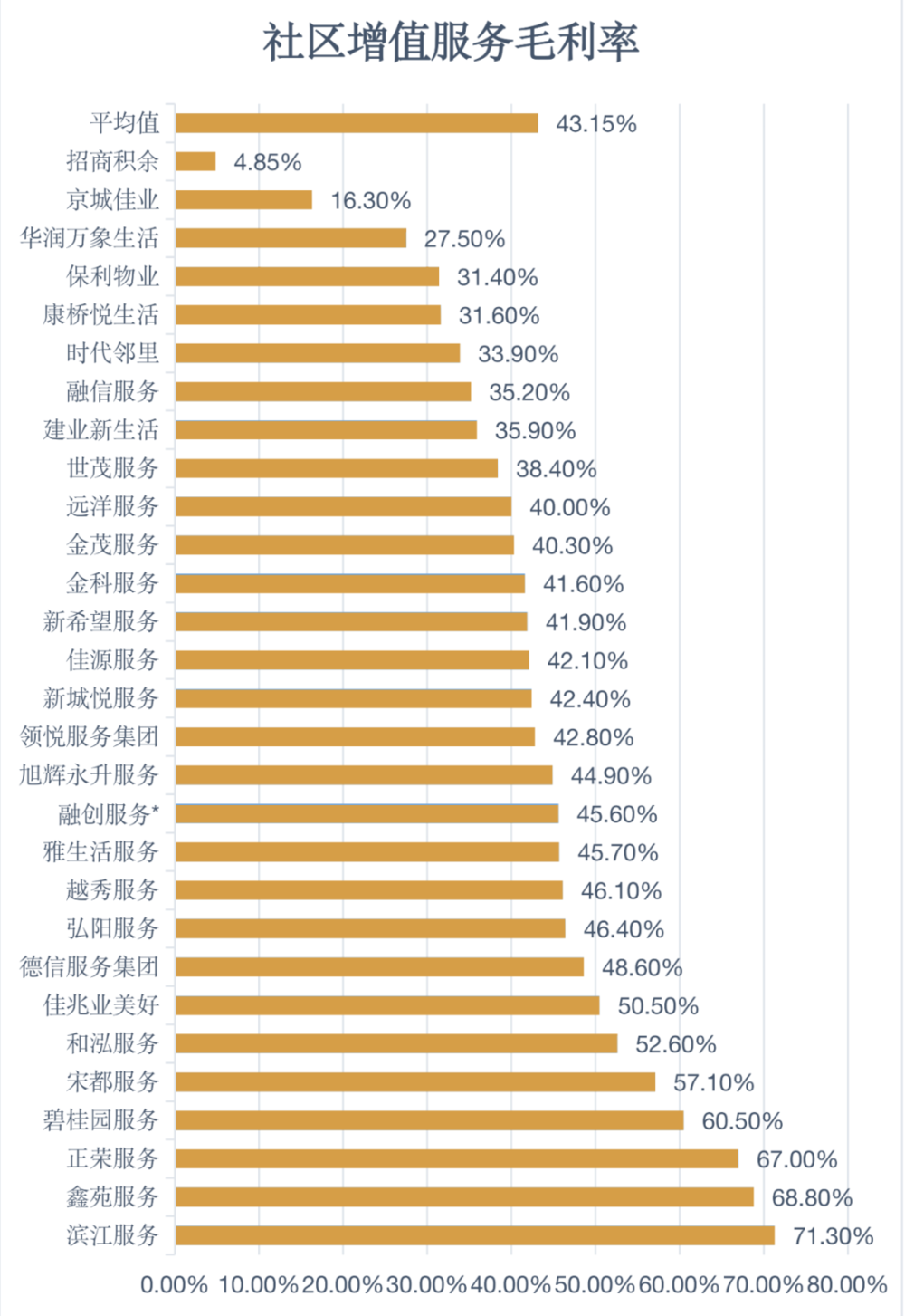 图表:2021年物业企业社区增值服务毛利率