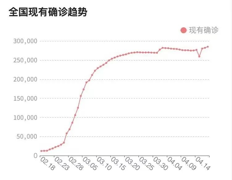 数据来源：国家卫建委