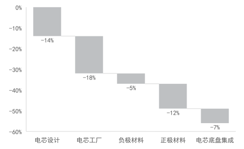 资料来源：特斯拉电池日，中金公司研究部