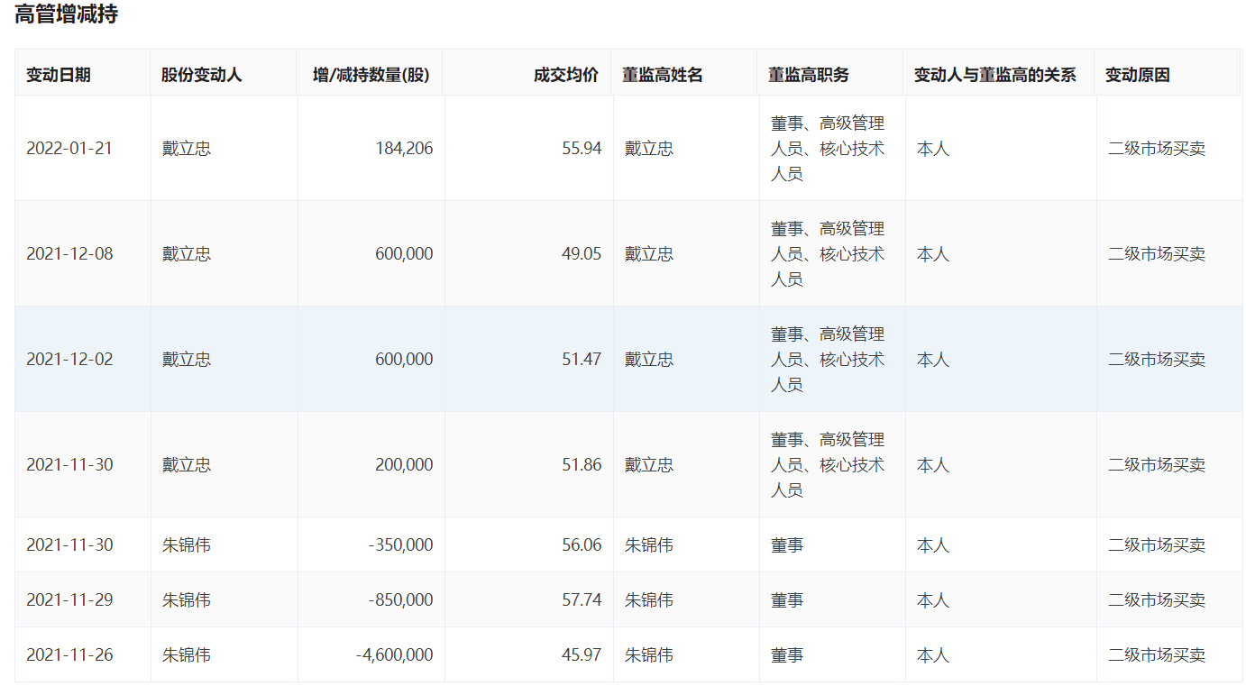 图：圣湘生物高管增减持统计 资料来源：巨潮资讯网