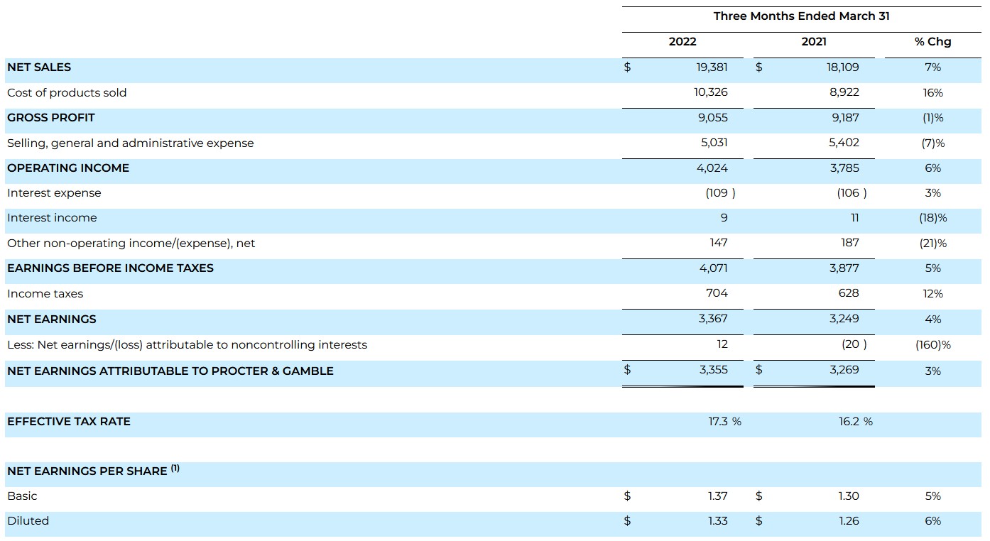 宝洁Q3净利润同比增长3% 再次上调全年业绩指引