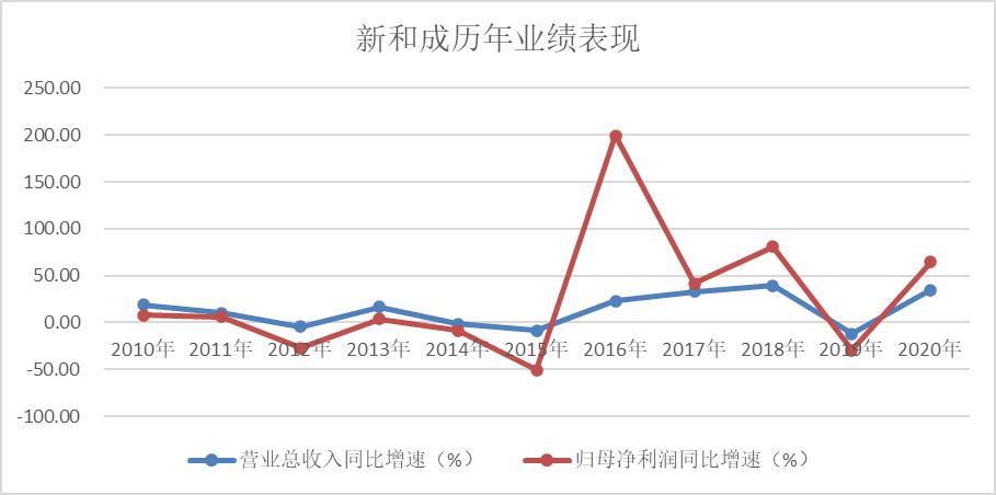 来源：同花顺 iFinD