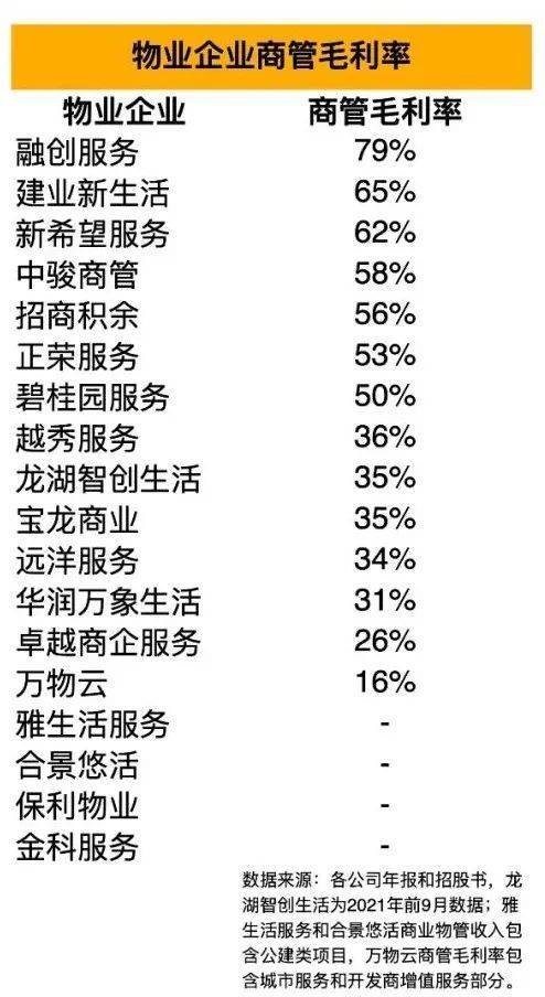 图表:物业企业商业物管毛利率