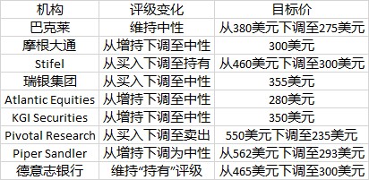 财报公布后机构关于奈飞的评级与目标价