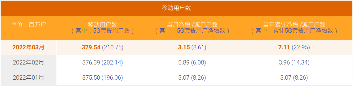 中国电信3月5G套餐用户数净增861万户，累计2.1075亿户